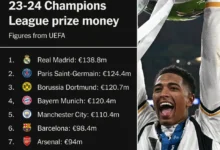 پردرآمدترین تیم‌ های لیگ قهرمانان اروپا 2324 عکس