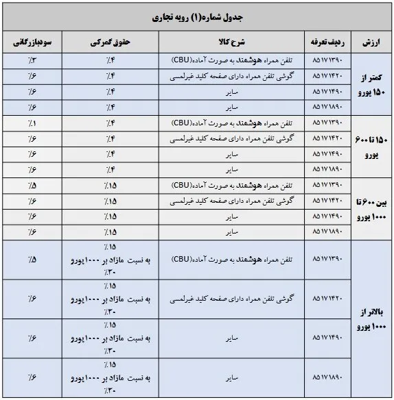 تعرفه گمرکی
