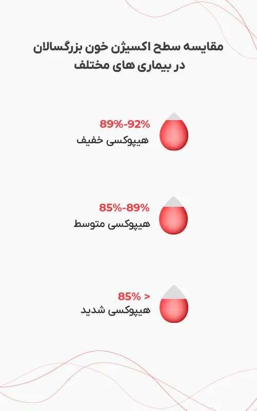 میزان اکسیژن خون نرمال چقدر است؟3