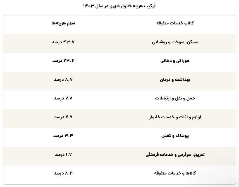 ارزان‌ترین استان ایران