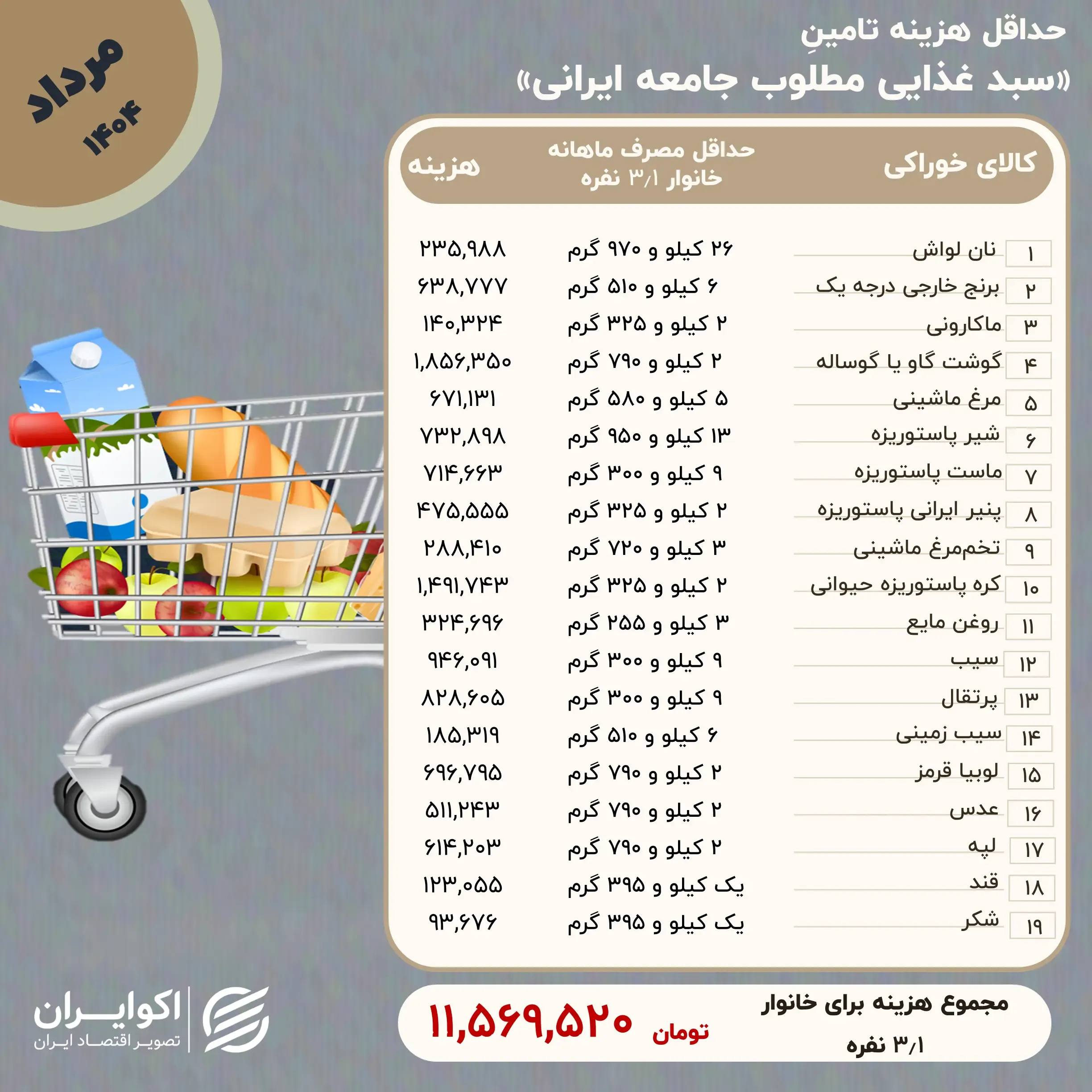 حداقل هزینه خانوار