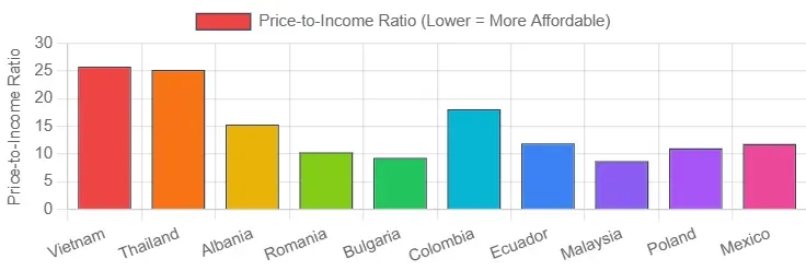 ارزان‌ترین کشورها
