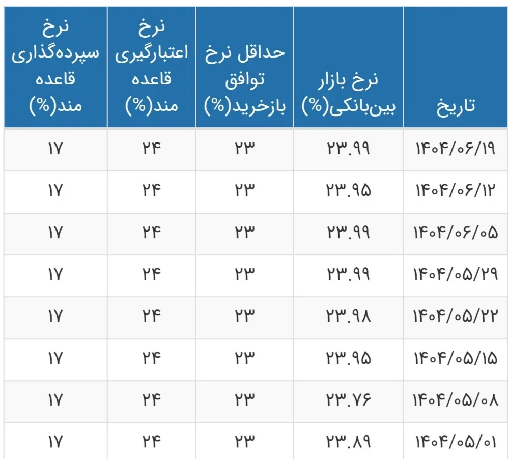 نرخ بهره بین بانکی