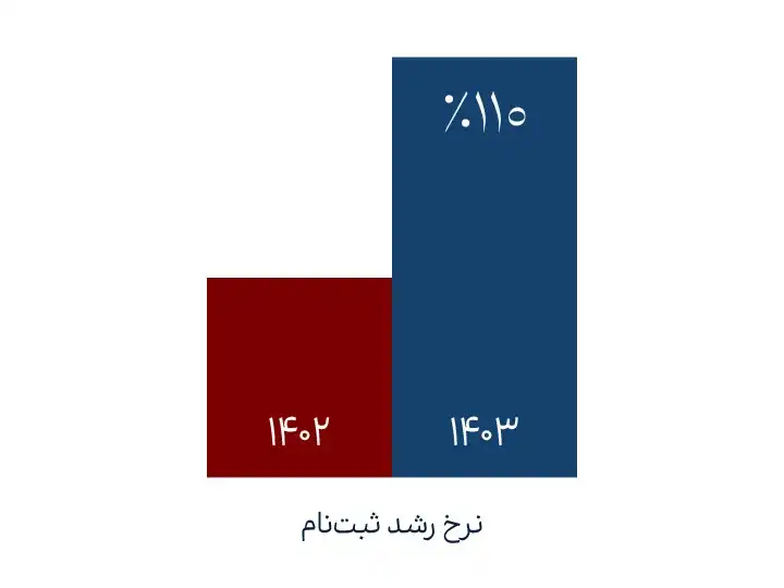 گزارش عملکرد فلای‌تودی