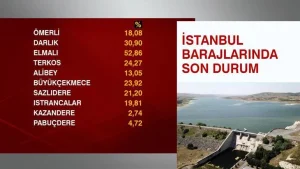 بحران آب در استانبول