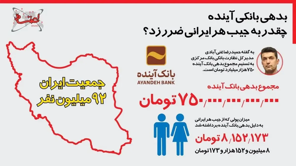 بدهی بانک آینده به هر ایرانی چقدر ضرر زد؟ 2 بانک آینده