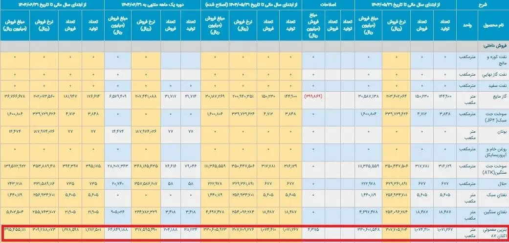 بالاخره نرخ سوم بنزین چند است؟ 2 بنزین