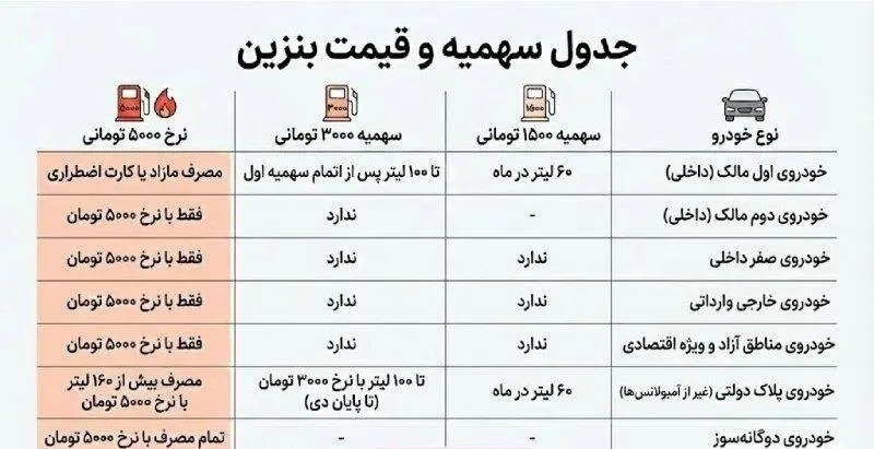 به کدام خودروها سهمیه بنزین ۱۵۰۰ و ۳هزار تومانی تعلق نمی‌گیرد؟