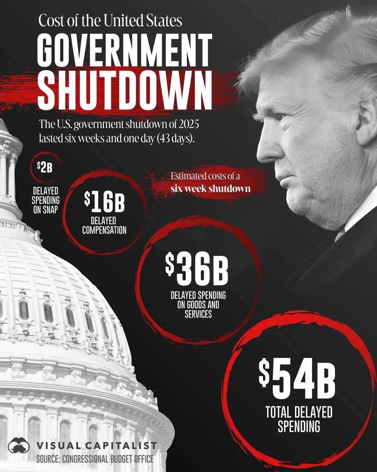 تعطیلی دولت آمریکا چقدر هزینه داشت؟