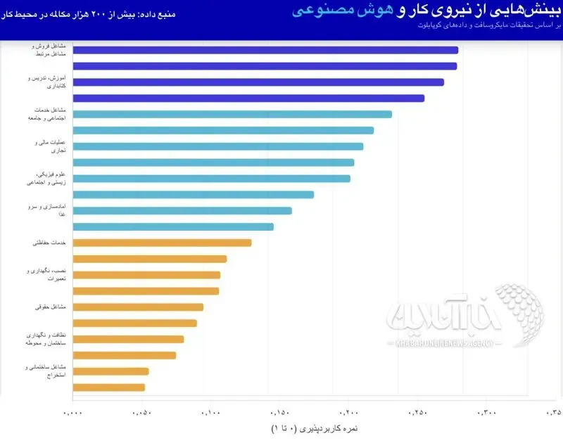 هوش مصنوعی کدام مشاغل را تغییر می‌دهد؟؟
