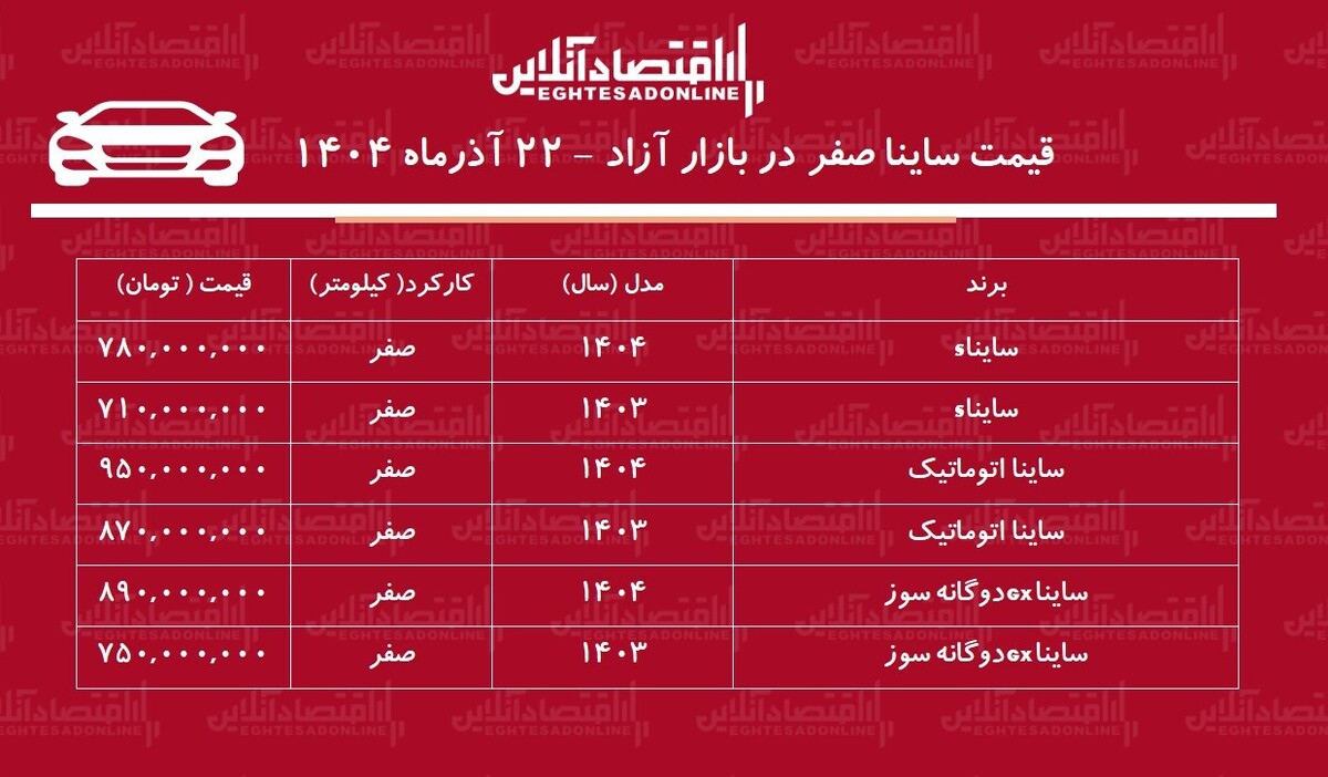 افزایش قیمت ساینا رکورد زد! (جدول) 2 1 102